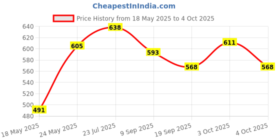 flipkart.com fireflies Capital Alphabet & Number Combo Puzzle with Knob for kids Learning toy fireflies Price History Graph from 18 May 2025 to 4 Oct 2025
