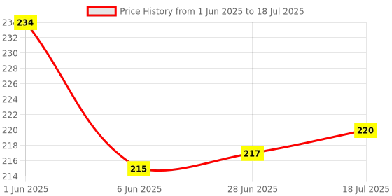 flipkart.com jhingalala Fireflies Hard Bound Undated A5 Diary Notebook (20 X 14.5 CM, 80 GSM, 190 Ruled Perforated Pages) Diary for Gifting, Personal Diary A5 Diary Ruled 190 Pages jhingalala Price History Graph from 1 Jun 2025 to 18 Jul 2025