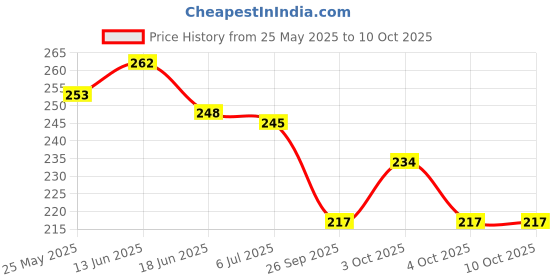 flipkart.com fireflies Month Puzzle With Knob Toy For kids Learning toy fireflies Price History Graph from 25 May 2025 to 10 Oct 2025