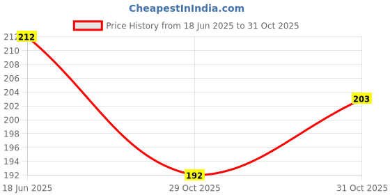 flipkart.com fireflies Wooden Flower Puzzle Pre-School Learning Puzzle for Kids Age3-5 Y (Pack of 1 Pc) fireflies Price History Graph from 18 Jun 2025 to 31 Oct 2025