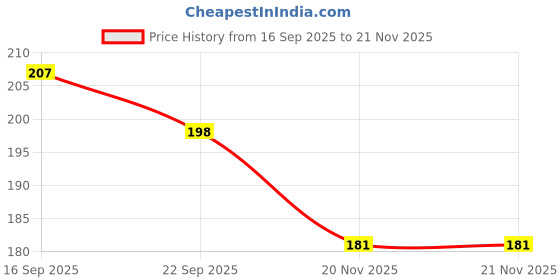 flipkart.com fireflies Wooden Fruits Puzzle Jigsaw puzzle Board for Kids fireflies Price History Graph from 16 Sep 2025 to 21 Nov 2025