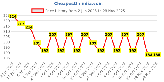 flipkart.com fireflies Wooden Human Body Digestive System Tray Jigsaw Puzzle with knobs fireflies Price History Graph from 2 Jun 2025 to 28 Nov 2025