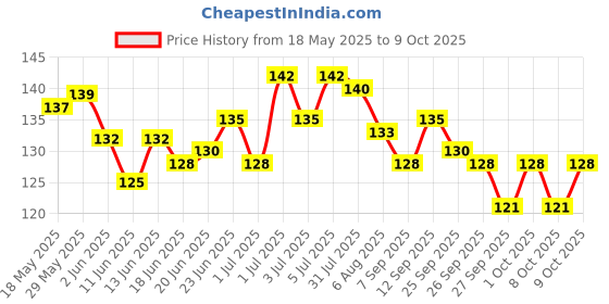 flipkart.com fireflies Wooden India Map Puzzle Capital with State Learning Toy for Kids ( Pack of 1 Pc) fireflies Price History Graph from 18 May 2025 to 9 Oct 2025