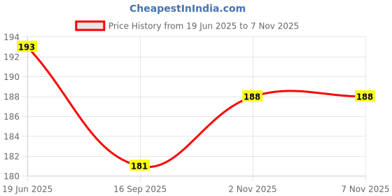 flipkart.com fireflies Wooden Tamil Vowel Alphabet Puzzle for Kids fireflies Price History Graph from 19 Jun 2025 to 5 Nov 2025