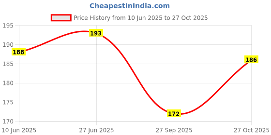 flipkart.com fireflies Wooden Transport Puzzle Jigsaw Puzzle Board for Kids fireflies Price History Graph from 10 Jun 2025 to 27 Oct 2025
