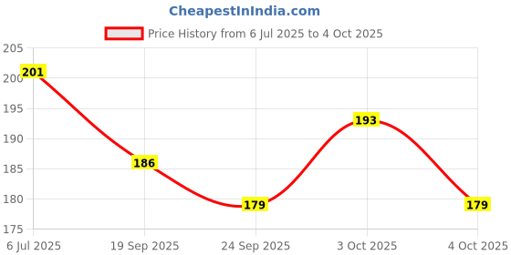 flipkart.com fireflies Wooden Transport Puzzle With Nob for kids fireflies Price History Graph from 6 Jul 2025 to 4 Oct 2025