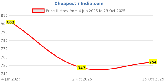 flipkart.com asian Firefly-01 Blue Sports,Gym,Jogging,Walking,Training,Stylish Running Shoes For Women asian Price History Graph from 4 Jun 2025 to 23 Oct 2025