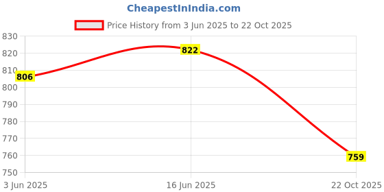flipkart.com asian Firefly-03 Blue Sports,Gym,Jogging,Walking,Training,Stylish Running Shoes For Women asian Price History Graph from 3 Jun 2025 to 22 Oct 2025