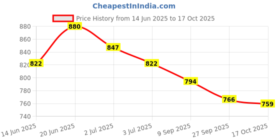 flipkart.com asian Firefly-03 Blue Sports,Gym,Jogging,Walking,Training,Stylish Running Shoes For Women asian Price History Graph from 14 Jun 2025 to 17 Oct 2025