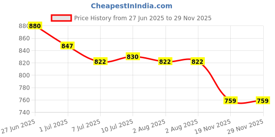 flipkart.com asian Firefly-03 Grey Sports,Gym,Jogging,Walking,Training,Stylish Running Shoes For Women asian Price History Graph from 27 Jun 2025 to 28 Nov 2025