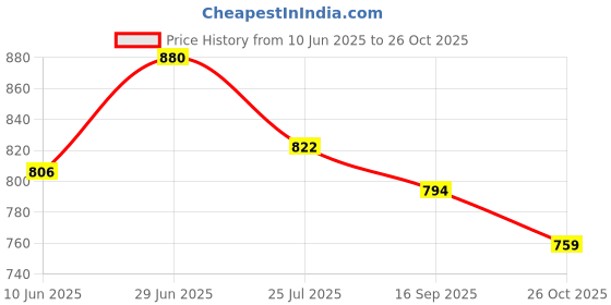 flipkart.com asian Firefly-03 Navy Pink Sports,Gym,Jogging,Walking,Training,Stylish Running Shoes For Women asian Price History Graph from 10 Jun 2025 to 26 Oct 2025