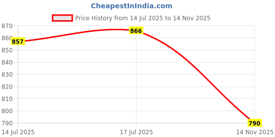 flipkart.com asian Firefly-04 Black Sports,Gym,Jogging,Walking,Training,Stylish Running Shoes For Women asian Price History Graph from 14 Jul 2025 to 14 Nov 2025