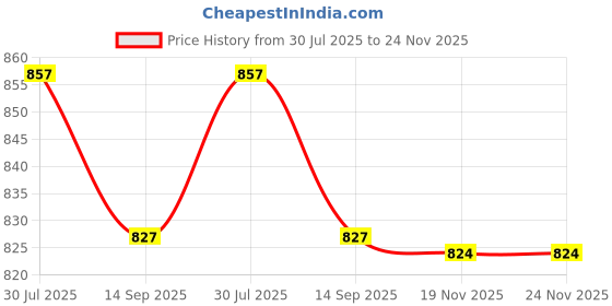 flipkart.com asian Firefly-04 Grey Sports,Gym,Jogging,Walking,Training,Stylish Running Shoes For Women asian Price History Graph from 30 Jul 2025 to 24 Nov 2025