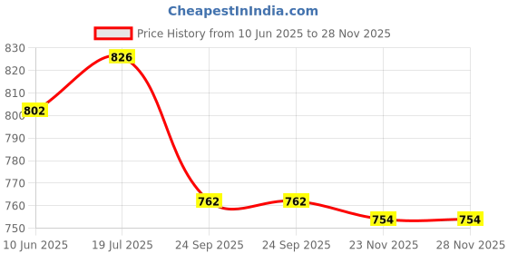 flipkart.com asian Firefly-05 Grey Sports,Gym,Jogging,Walking,Training,Stylish Running Shoes For Women asian Price History Graph from 10 Jun 2025 to 28 Nov 2025
