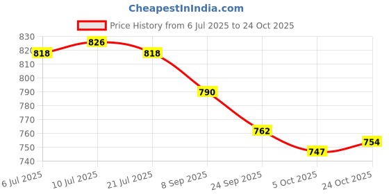 flipkart.com asian Firefly-05 Pink Sports,Gym,Jogging,Walking,Training,Stylish Running Shoes For Women asian Price History Graph from 6 Jul 2025 to 24 Oct 2025