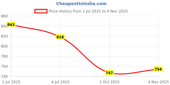 flipkart.com asian Firefly-05 Pink Sports,Gym,Jogging,Walking,Training,Stylish Running Shoes For Women asian Price History Graph from 1 Jul 2025 to 4 Nov 2025