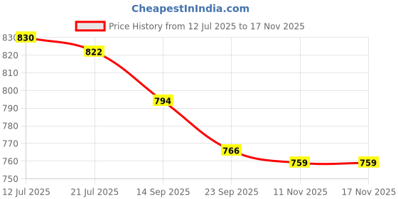 flipkart.com asian Firefly-07 Navy Sports,Casual,Gym,Jogging,Stylish Training & Gym Shoes For Women asian Price History Graph from 12 Jul 2025 to 16 Nov 2025