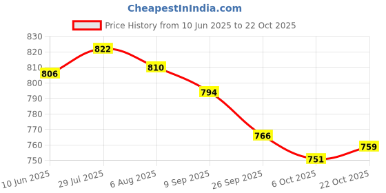 flipkart.com asian Firefly-07 Peach Sports,Casual,Gym,Jogging,Stylish Training & Gym Shoes For Women asian Price History Graph from 10 Jun 2025 to 22 Oct 2025