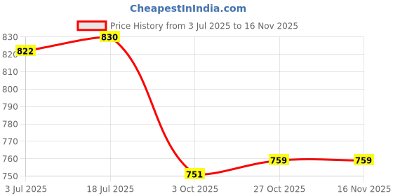 flipkart.com asian Firefly-08 Black Gym,Sports,Walking,Training,Stylish Running Shoes For Women asian Price History Graph from 3 Jul 2025 to 16 Nov 2025