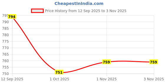 flipkart.com asian Firefly-08 Grey Gym,Sports,Walking,Training,Stylish Running Shoes For Women asian Price History Graph from 12 Sep 2025 to 3 Nov 2025