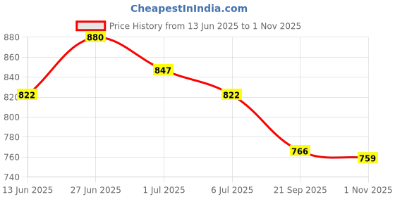 flipkart.com asian Firefly-08 Navy Gym,Sports,Walking,Training,Stylish Running Shoes For Women asian Price History Graph from 13 Jun 2025 to 1 Nov 2025