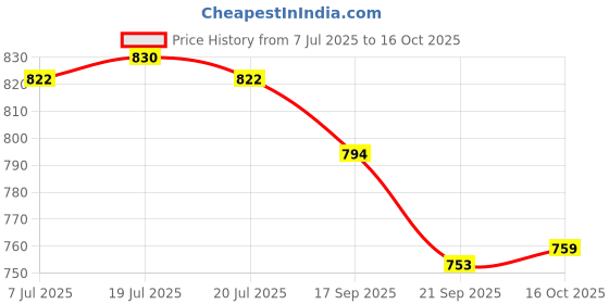 flipkart.com asian Firefly-08 Navy Gym,Sports,Walking,Training,Stylish Running Shoes For Women asian Price History Graph from 7 Jul 2025 to 16 Oct 2025