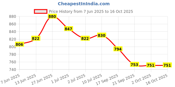 flipkart.com asian Firefly-08 White Gym,Sports,Walking,Training,Stylish Running Shoes For Women asian Price History Graph from 7 Jun 2025 to 16 Oct 2025