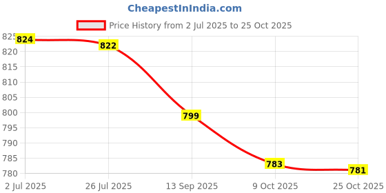 flipkart.com asian Firefly-09 Grey Gym,Sports,Walking,Stylish Running Shoes For Women asian Price History Graph from 2 Jul 2025 to 25 Oct 2025