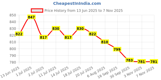 flipkart.com asian Firefly-09 Navy Gym,Sports,Walking,Stylish Running Shoes For Women asian Price History Graph from 13 Jun 2025 to 7 Nov 2025