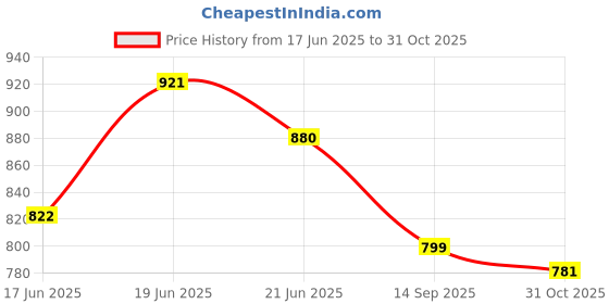 flipkart.com asian Firefly-09 Navy Gym,Sports,Walking,Stylish Running Shoes For Women asian Price History Graph from 17 Jun 2025 to 31 Oct 2025