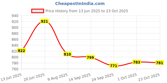 flipkart.com asian Firefly-09 Pink Gym,Sports,Walking,Stylish Running Shoes For Women asian Price History Graph from 13 Jun 2025 to 23 Oct 2025