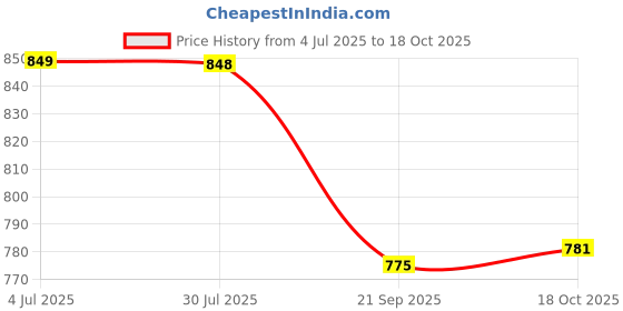 flipkart.com asian Firefly-10 Black Sports,Training,Gym,Walking,Stylish Walking Shoes For Women asian Price History Graph from 4 Jul 2025 to 18 Oct 2025