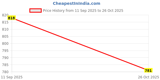 flipkart.com asian Firefly-10 Grey Sports,Training,Gym,Walking,Stylish Walking Shoes For Women asian Price History Graph from 11 Sep 2025 to 26 Oct 2025
