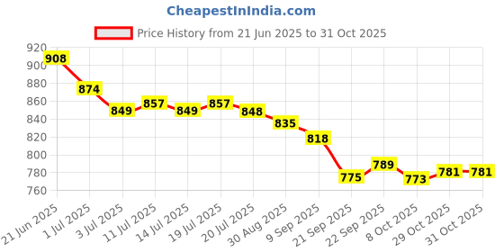 flipkart.com asian Firefly-10 Navy Sports,Training,Gym,Walking,Stylish Walking Shoes For Women asian Price History Graph from 21 Jun 2025 to 31 Oct 2025