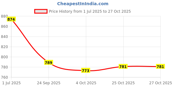 flipkart.com asian Firefly-10 Navy Sports,Training,Gym,Walking,Stylish Walking Shoes For Women asian Price History Graph from 1 Jul 2025 to 27 Oct 2025