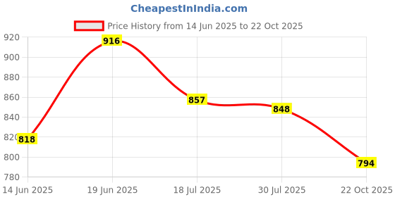 flipkart.com asian Firefly-10 Navy Sports,Training,Gym,Walking,Stylish Walking Shoes For Women asian Price History Graph from 14 Jun 2025 to 22 Oct 2025