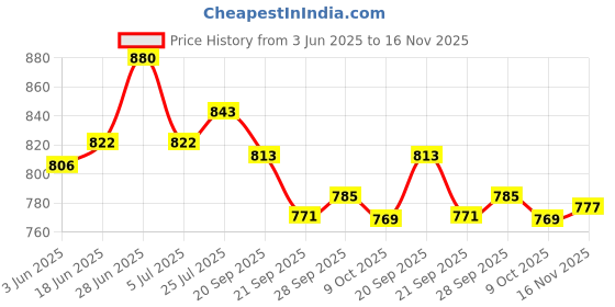 flipkart.com asian Firefly-118 Maroon Sports,Gym,Traning,Walking Stylish Slip On Sneakers For Women asian Price History Graph from 3 Jun 2025 to 16 Nov 2025