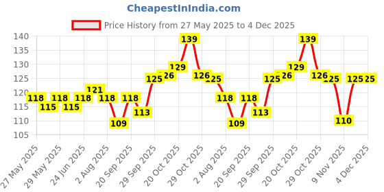 flipkart.com firefly hub Set of 6 Reusable Safety Silicone Stretch Dishwasher Microwave and Freezer Safe Lids Flexible Covers for Rectangle Round Square - Bowls Dishes Plates Cans Jars Glassware and Mugs 2.6 inch, 3.7 inch, 4.5 inch, 5.7 inch, 6.5 inch, 8.3 inch Lid Set firefly hub Price History Graph from 27 May 2025 to 4 Dec 2025