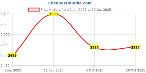 flipkart.com firefly Lonsdale MMA Pro Training Boxing Glove for Heavy Punch Bag Mitt Work Sparing 14 OZ Boxing Gloves firefly Price History Graph from 1 Jun 2025 to 19 Oct 2025