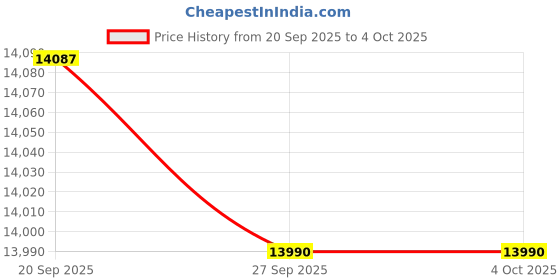 flipkart.com firefox Maddok 24 T (inch) Mountain Cycle firefox Price History Graph from 20 Sep 2025 to 4 Oct 2025