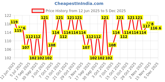 flipkart.com firehawk Skipping Rope Wooden Handle Adjustable Cotton Rope For Men & Women Jumping Rope Freestyle Skipping Rope firehawk Price History Graph from 12 Jun 2025 to 5 Dec 2025