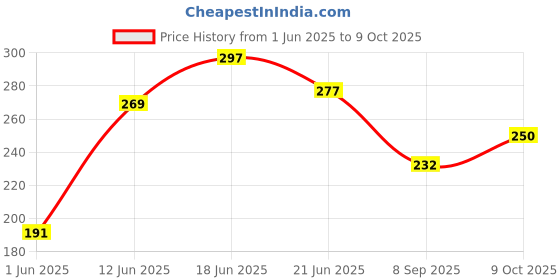 flipkart.com firehawk Tricep Rope Cable Attachment 27 Exercise Machine Attachments Pulley System Multi-training Bar firehawk Price History Graph from 1 Jun 2025 to 8 Oct 2025