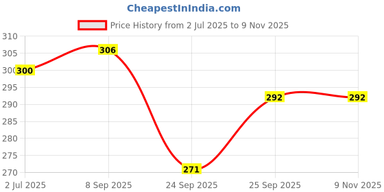flipkart.com firehit gold colour heavy duty wooden bat Willow Baseball Bat For 15+ Yrs firehit Price History Graph from 2 Jul 2025 to 8 Nov 2025