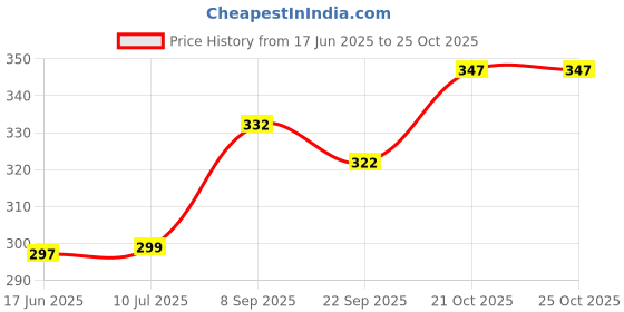 flipkart.com seven star meerut firehit silver baseball bat for playing Willow BaseballBat For 15+ Yrs seven star meerut Price History Graph from 17 Jun 2025 to 25 Oct 2025