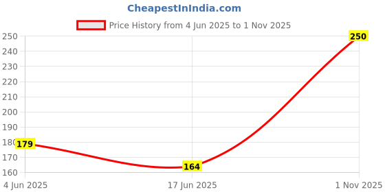 flipkart.com firenex UNICORN,CB-SHINE Side Stand firenex Price History Graph from 4 Jun 2025 to 1 Nov 2025