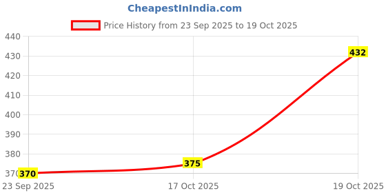 flipkart.com firentra 3 in 1 Car Vacuum Cleaner with blower USB Rechargeable Wireless Handheld 3 in 1 Car Vacuum Cleaner with blower USB Rechargeable Wireless Handheld Vehicle Interior Cleaner firentra Price History Graph from 23 Sep 2025 to 17 Oct 2025
