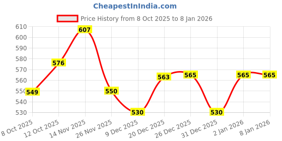 flipkart.com firentra Mini Waffle Pan Cake Maker 4 Inch Stainless Steel Non-Stick Electric Waffle Maker firentra Price History Graph from 8 Oct 2025 to 6 Jan 2026