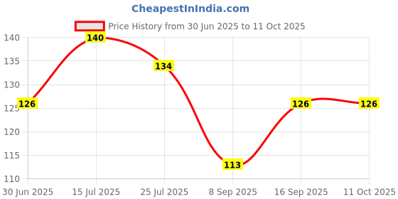 flipkart.com Firenzi FMHK00020COL-BODR ["Multicolor"] Handkerchief Price History Graph from 30 Jun 2025 to 11 Oct 2025