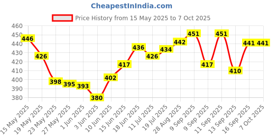 flipkart.com fireplay Mini Size Bretta Look Pocket Lighter fireplay Price History Graph from 15 May 2025 to 7 Oct 2025