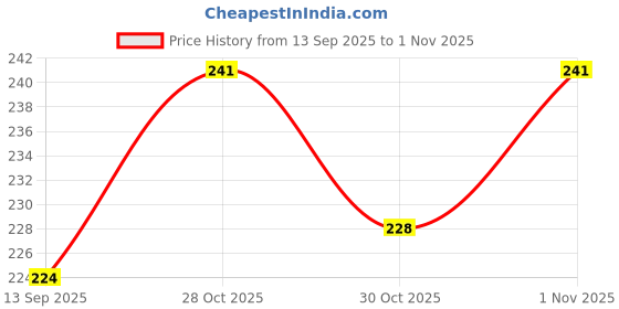 flipkart.com fireproxy Magnetic Therapy Knee Hot Belt Self Heating Knee pad Knee Support(1- PAIR) Knee Support fireproxy Price History Graph from 13 Sep 2025 to 1 Nov 2025